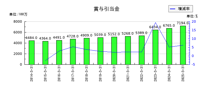 岩谷産業の賞与引当金の推移