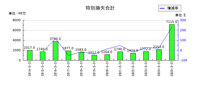 岩谷産業の特別損失合計の推移