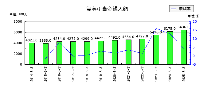 岩谷産業の賞与引当金繰入額の推移