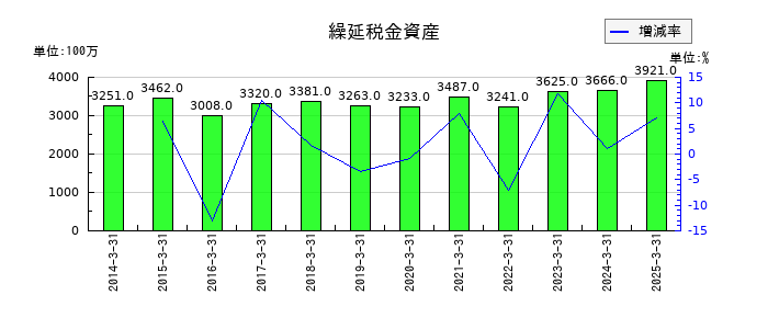 岩谷産業の繰延税金資産の推移