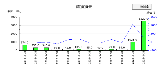 岩谷産業の減損損失の推移