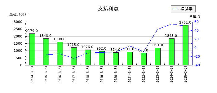 岩谷産業の支払利息の推移