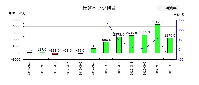 岩谷産業の繰延ヘッジ損益の推移