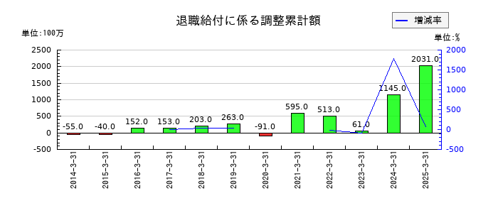 岩谷産業の退職給付に係る調整累計額の推移