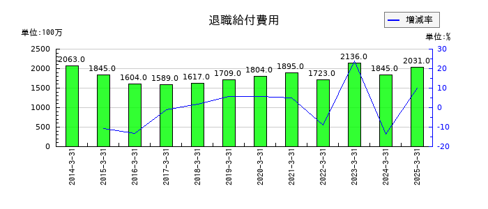 岩谷産業の退職給付費用の推移