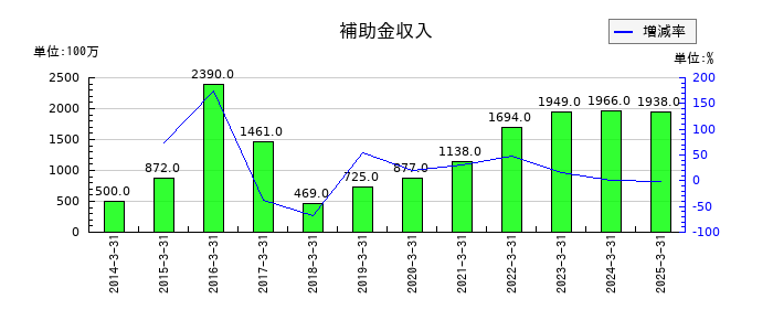 岩谷産業の補助金収入の推移