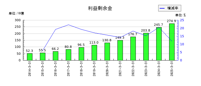 岩谷産業の利益剰余金の推移