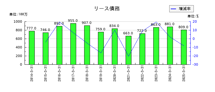 岩谷産業のリース債務の推移