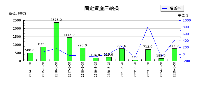 岩谷産業の固定資産圧縮損の推移
