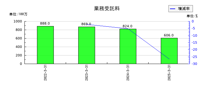 岩谷産業の業務受託料の推移