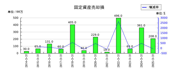 岩谷産業の固定資産売却損の推移