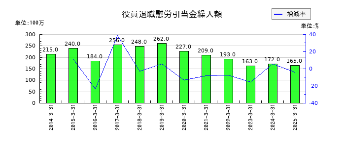 岩谷産業の役員退職慰労引当金繰入額の推移