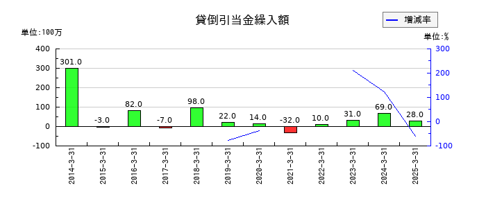 岩谷産業の貸倒引当金繰入額の推移
