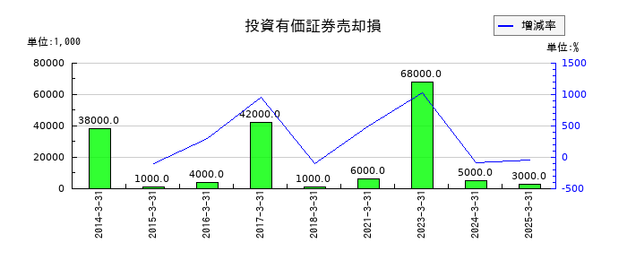 岩谷産業の投資有価証券売却損の推移