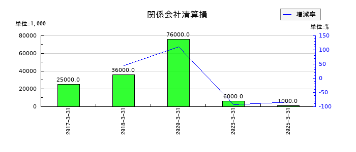 岩谷産業の関係会社清算損の推移