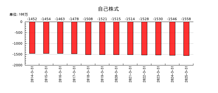 岩谷産業の自己株式の推移