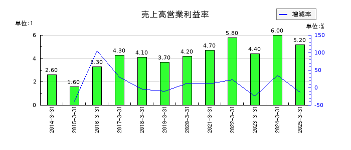 岩谷産業の売上高営業利益率の推移