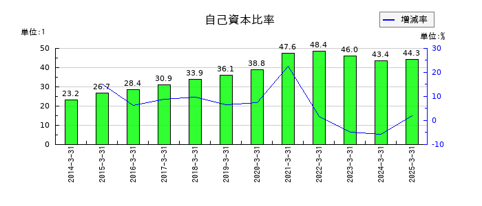 岩谷産業の自己資本比率の推移