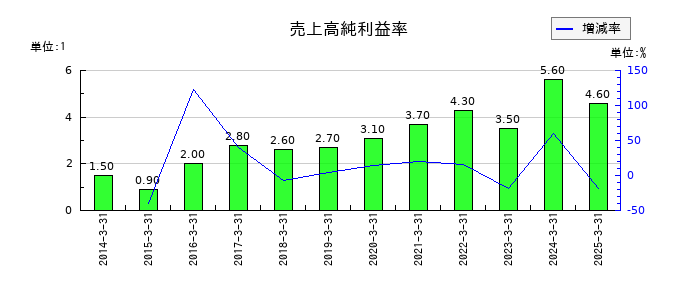 岩谷産業の売上高純利益率の推移