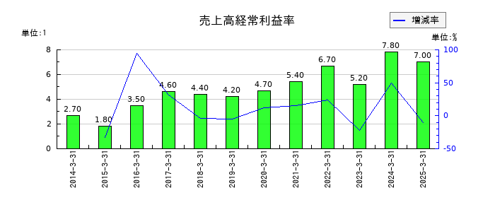 岩谷産業の売上高経常利益率の推移
