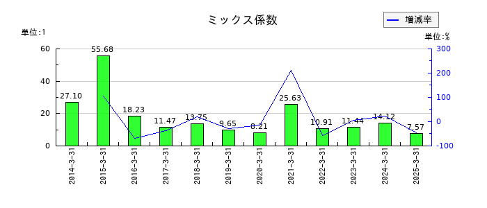 岩谷産業のミックス係数の推移