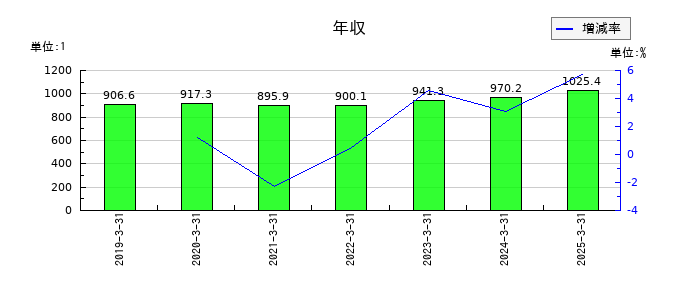 岩谷産業の年収の推移