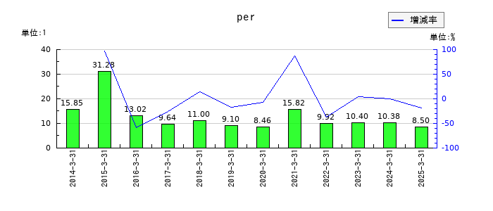 岩谷産業のperの推移
