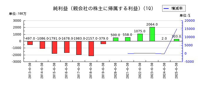 ナイスの第1四半期の純利益推移