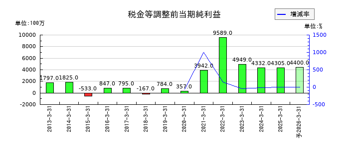 ナイスの通期の経常利益推移
