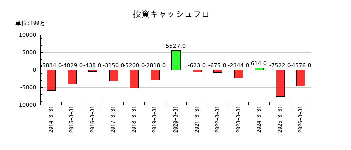 ナイスの投資キャッシュフロー推移