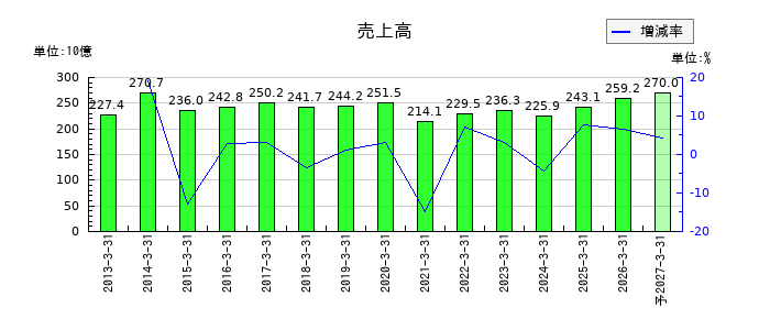 ナイスの通期の売上高推移