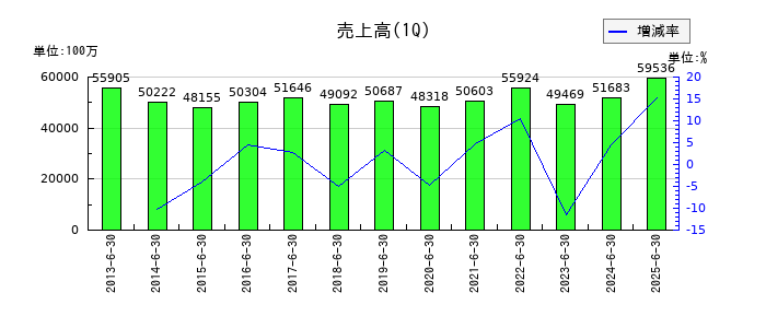 ナイスの第1四半期の売上高推移