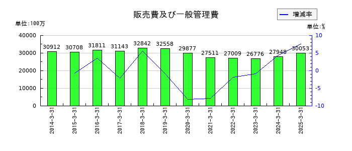 ナイスの販売費及び一般管理費の推移