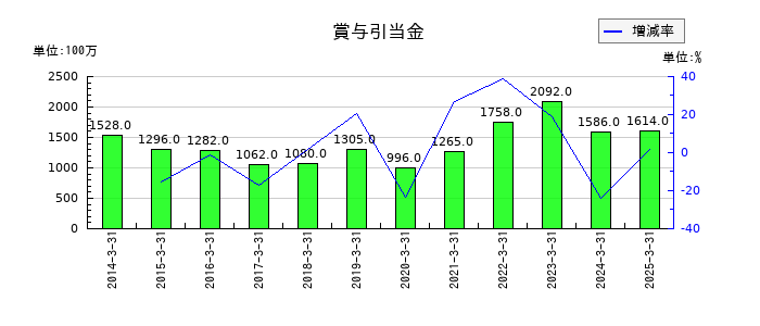 ナイスの賞与引当金の推移