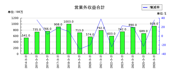 ナイスの営業外収益合計の推移