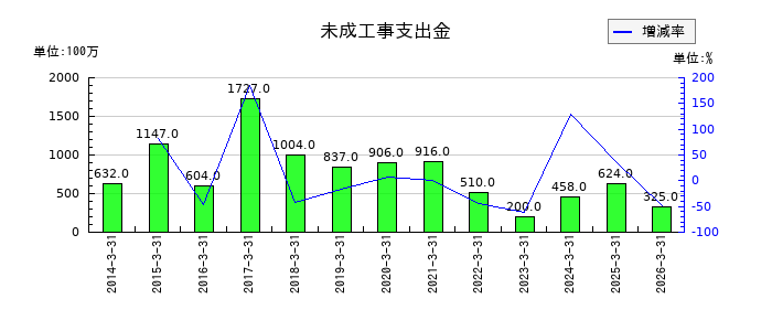 ナイスの未成工事支出金の推移