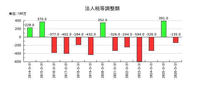 ナイスの法人税等調整額の推移