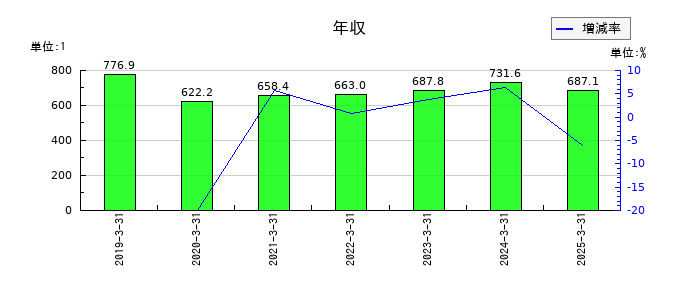 ナイスの年収の推移
