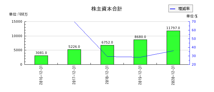 昭光通商の株主資本合計の推移