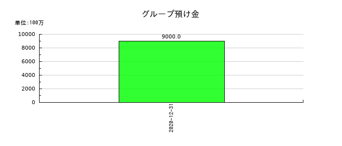 昭光通商のグループ預け金の推移