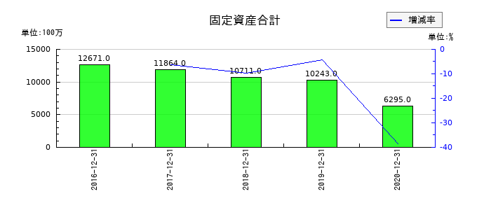 昭光通商の固定資産合計の推移