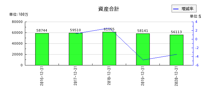 昭光通商の資産合計の推移