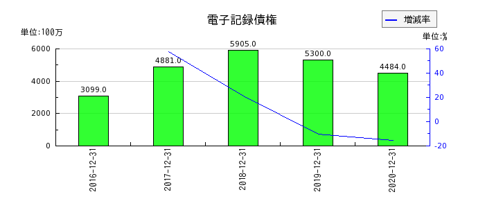 昭光通商の電子記録債権の推移