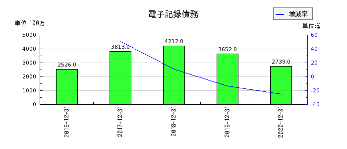 昭光通商の電子記録債務の推移