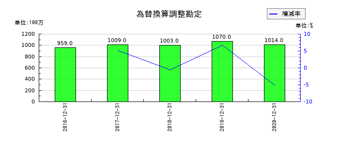 昭光通商の為替換算調整勘定の推移