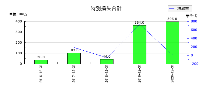昭光通商の特別損失合計の推移
