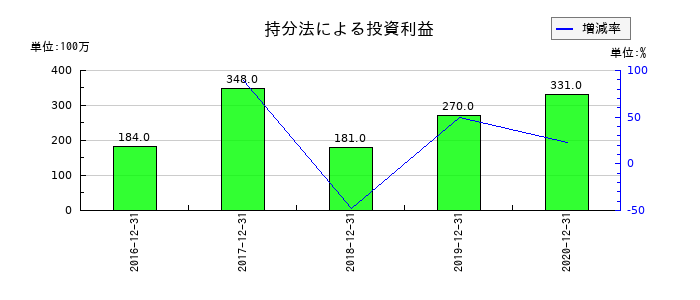 昭光通商の持分法による投資利益の推移