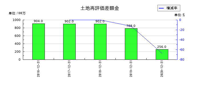 昭光通商の土地再評価差額金の推移