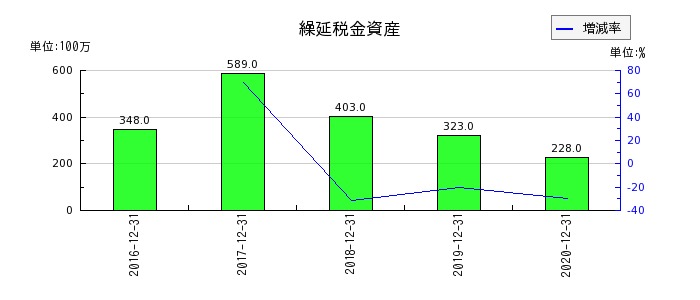昭光通商の繰延税金資産の推移