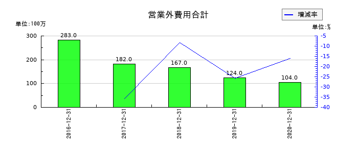 昭光通商の営業外費用合計の推移